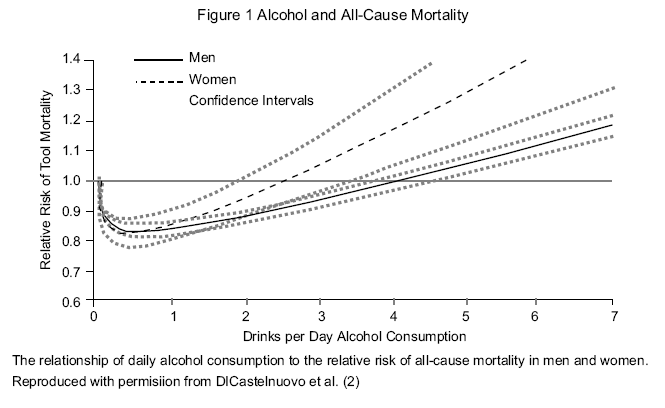 J-Shaped curve showing correlation between alcohol and risk to health 